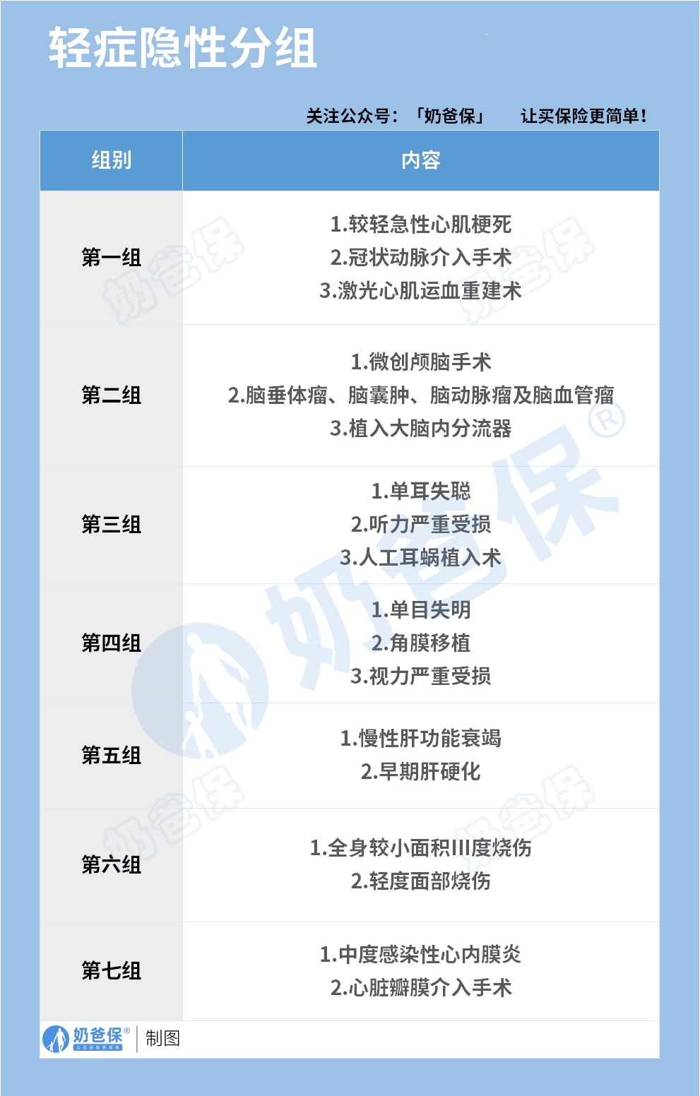 大黄蜂13号旗舰版儿童重疾险轻症隐性分组
