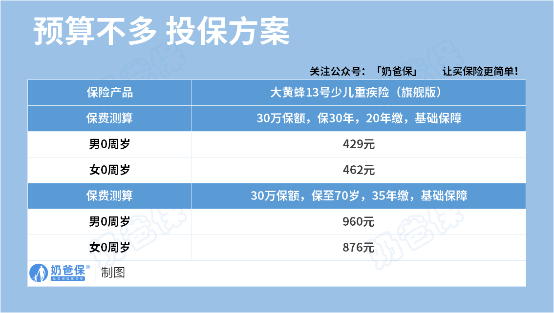 大黄蜂13号旗舰版儿童重疾险预算不多投保方案