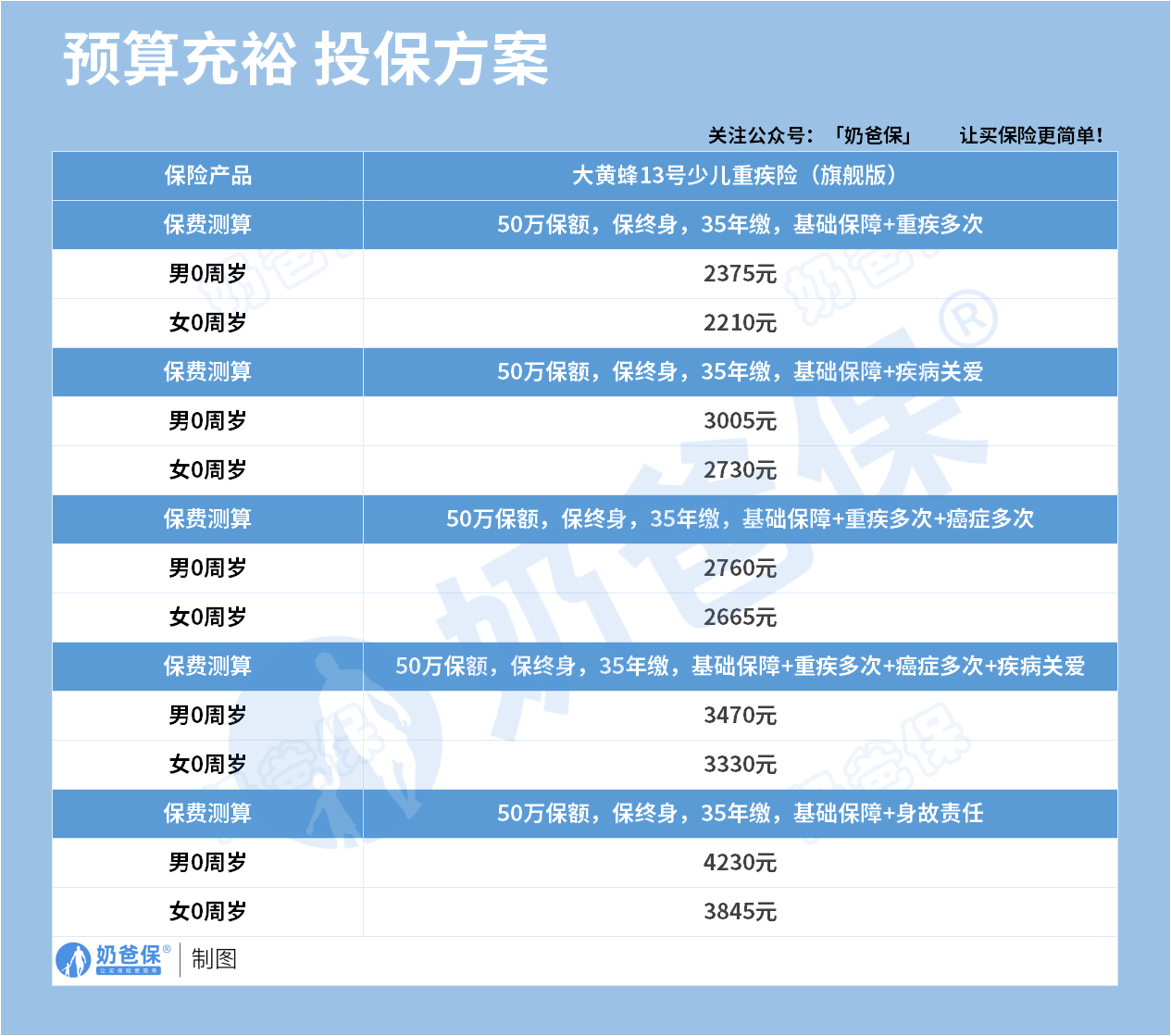 大黄蜂13号旗舰版儿童重疾险预算充裕投保方案
