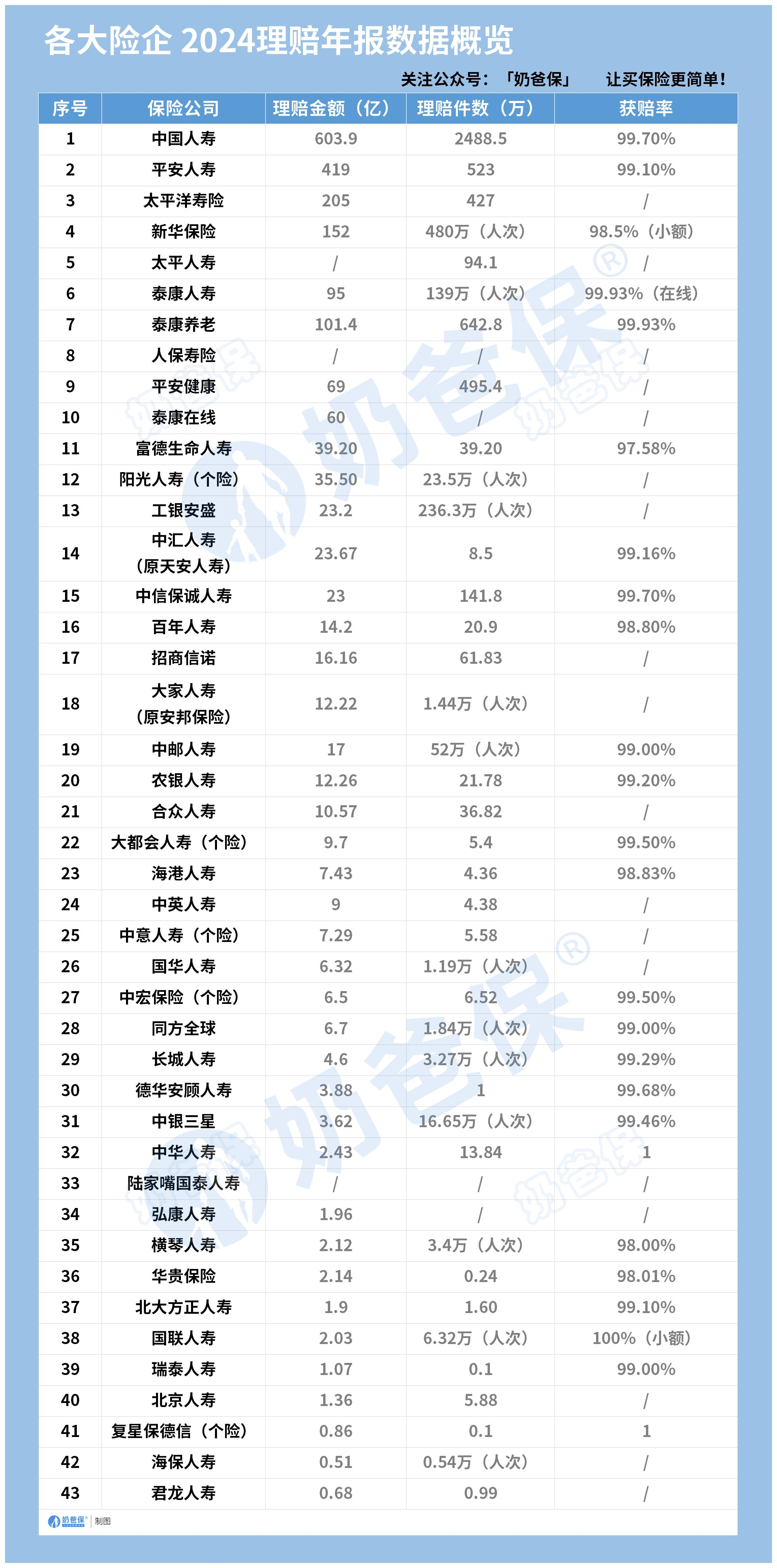 2024年保险公司理赔情况