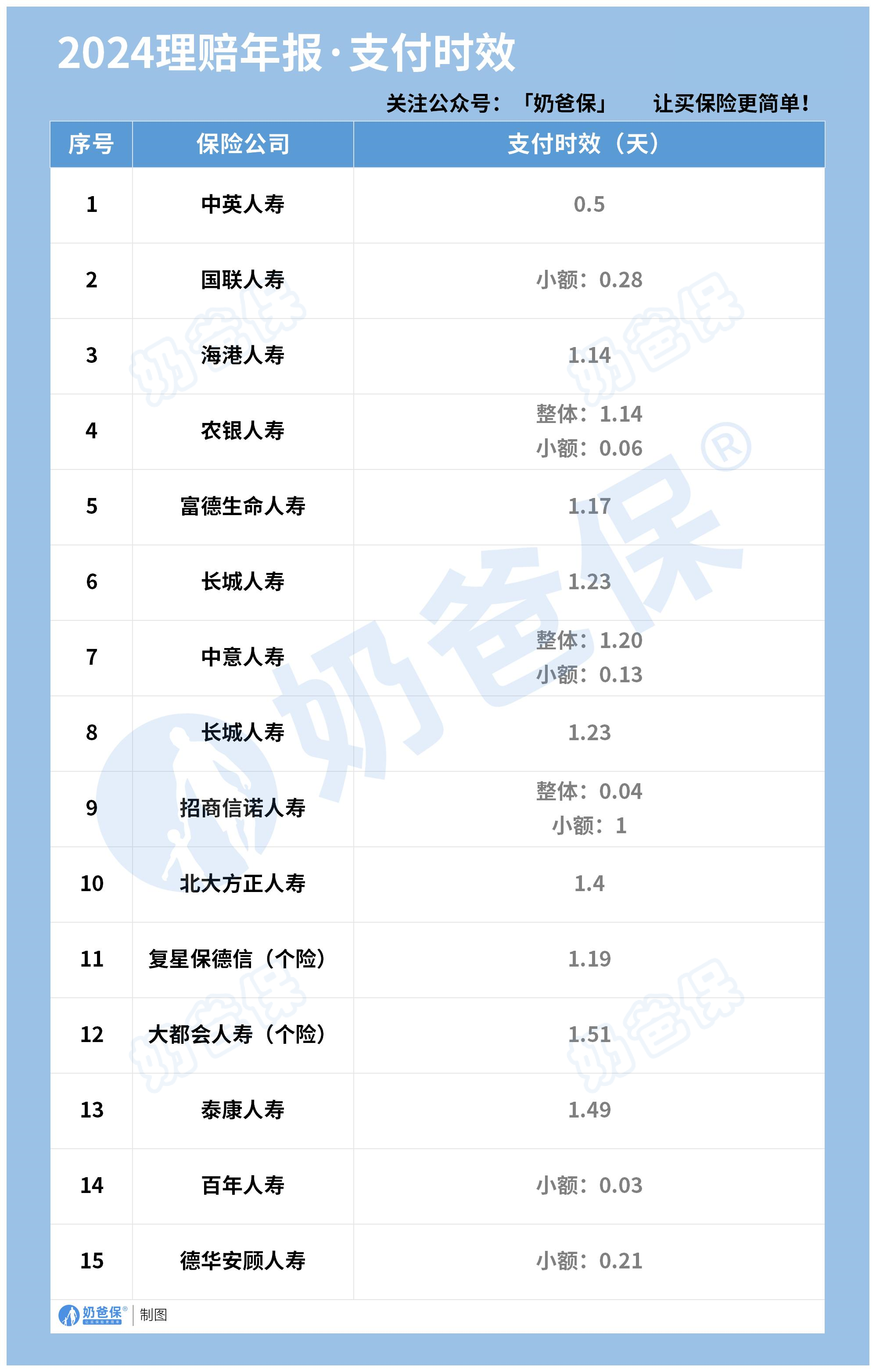 2024年保险公司理赔支付时效