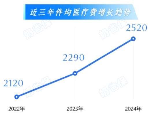 近三年医疗费用增长趋势