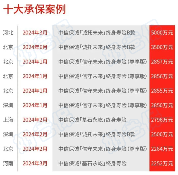 中信保诚人寿十大承保案例