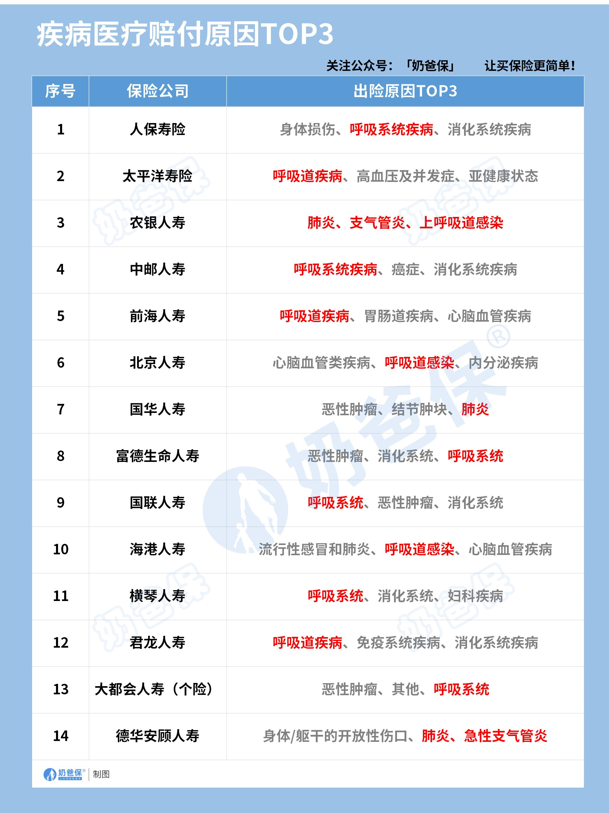 疾病医疗赔付原因TOP3