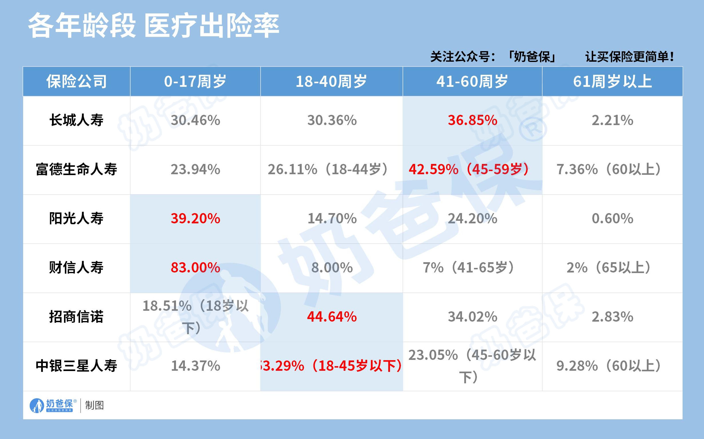 各年龄段医疗险出险率