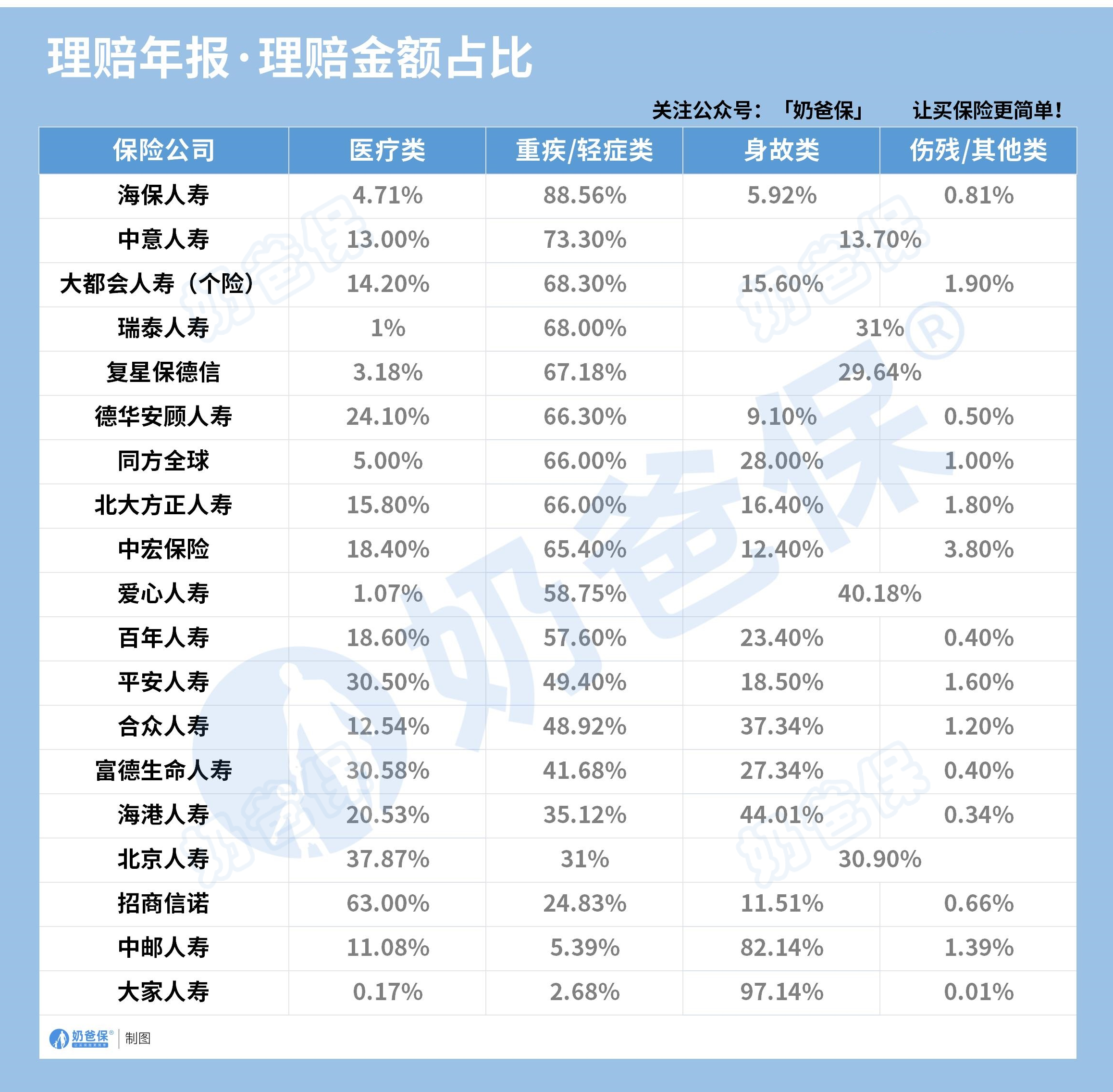 2024年保险公司理赔金额占比