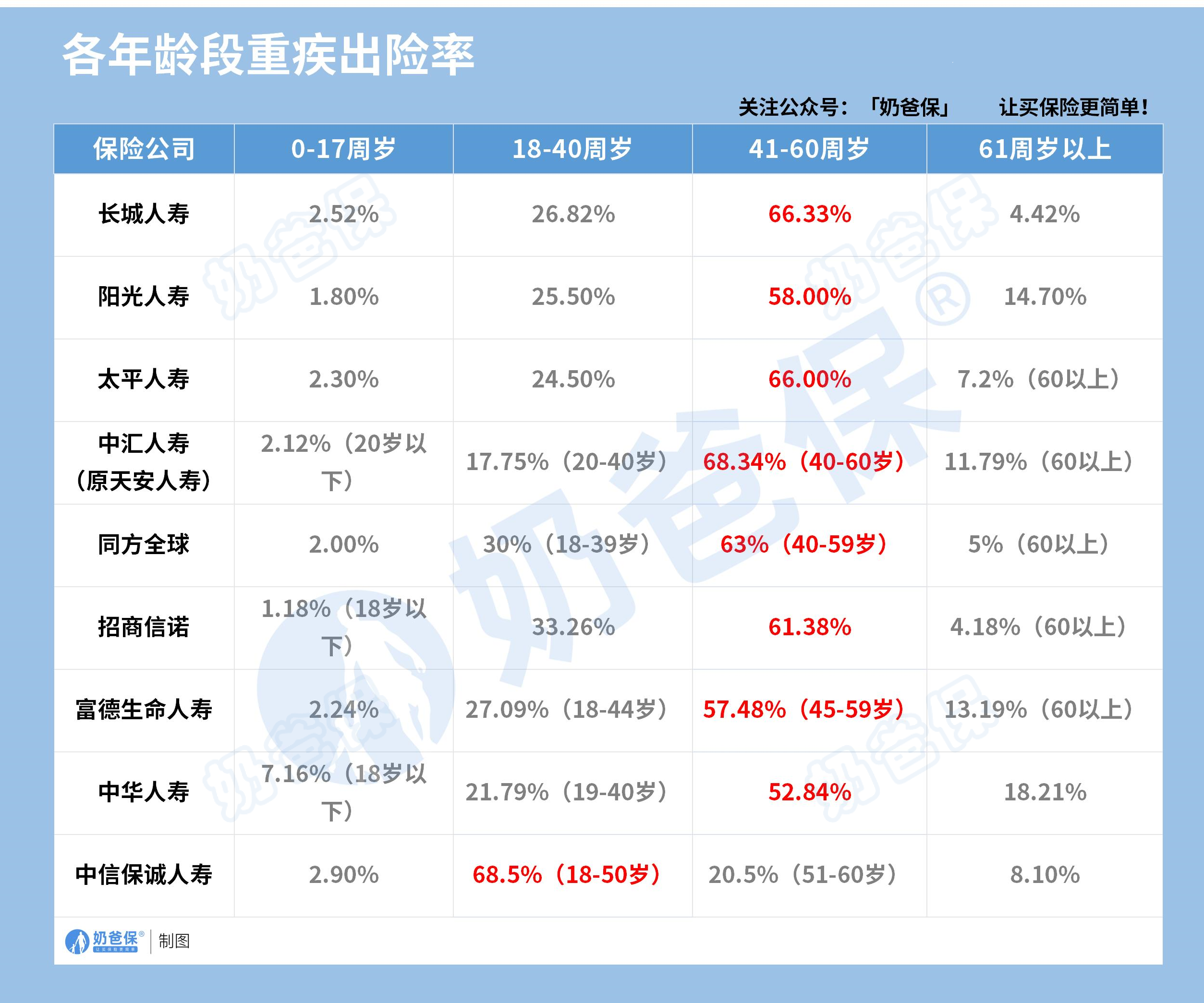 各年龄段重疾出险率
