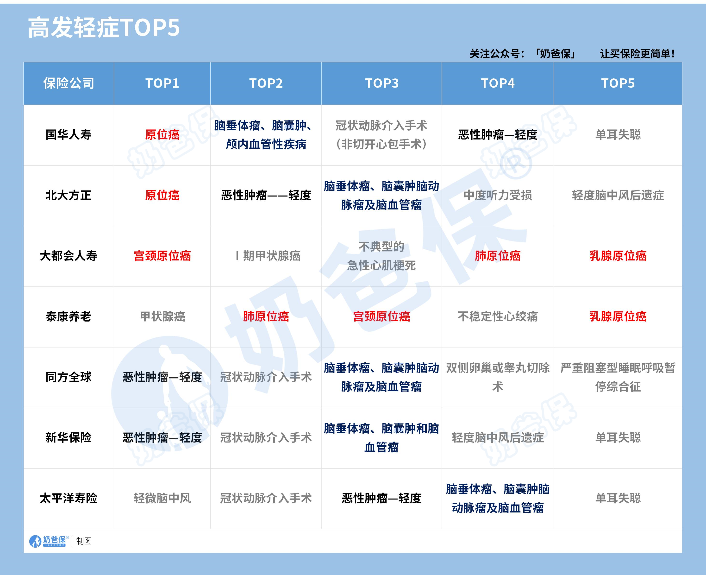 2024年保险公司理赔高发轻症TOP5