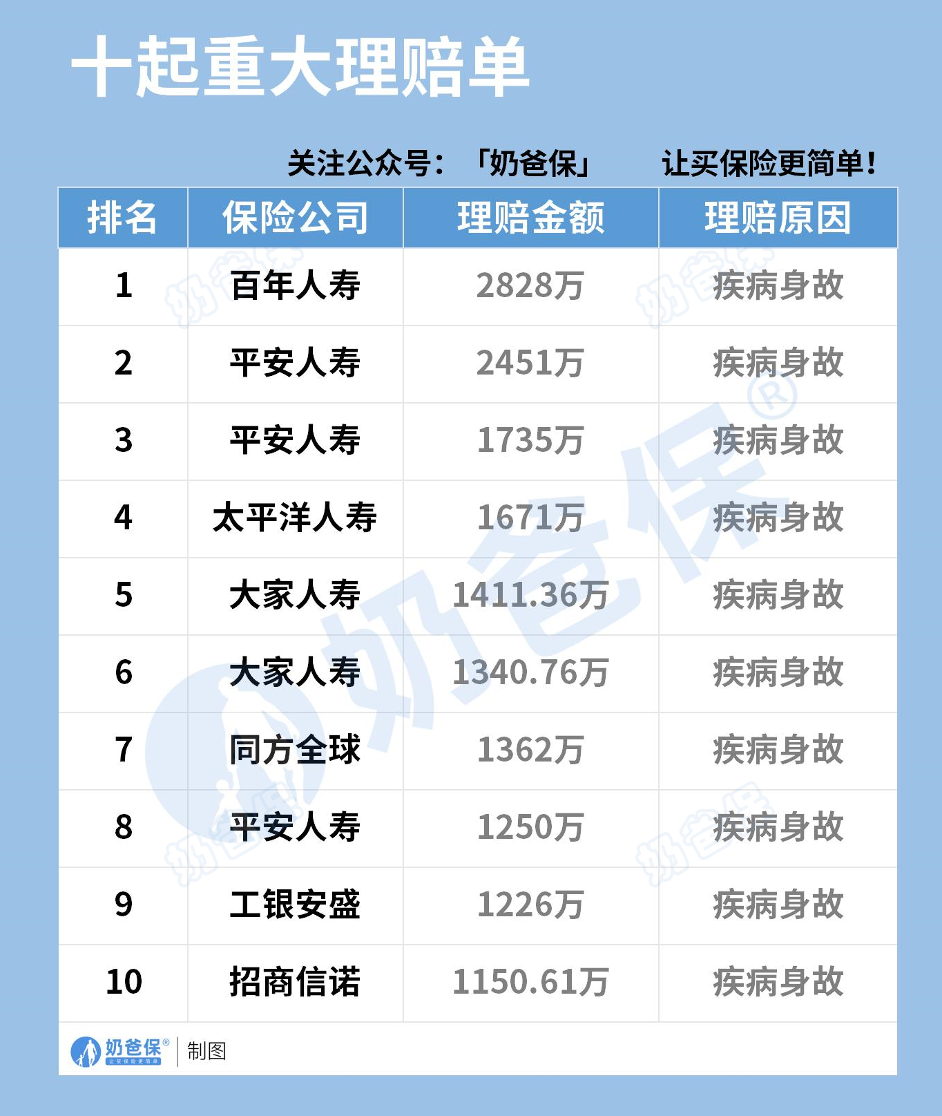 十起重大理赔单