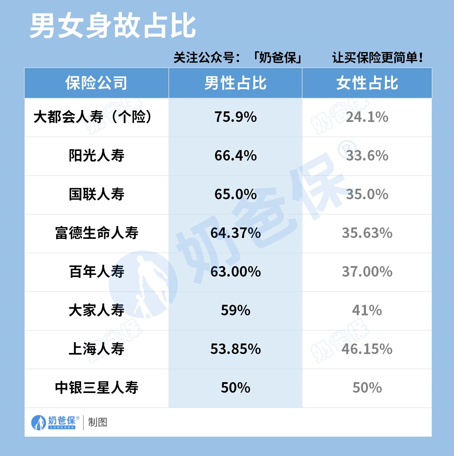 2024年保险公司理赔男女身故占比