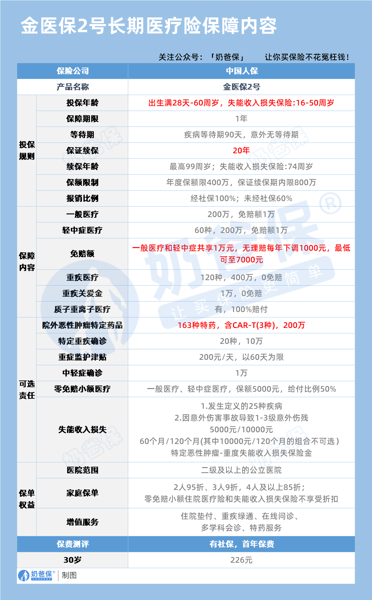 金医保2号长期医疗险保障内容