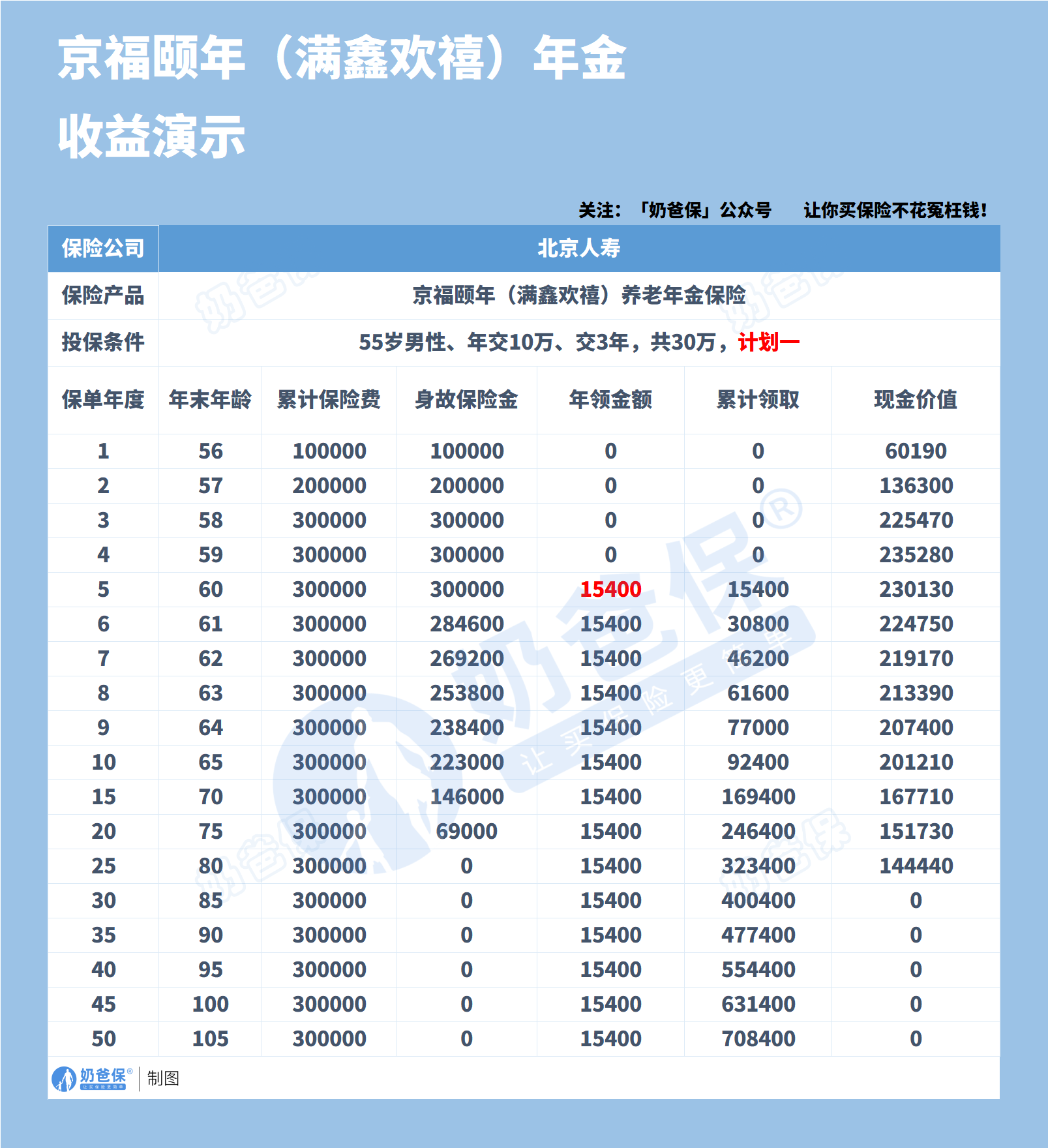 北京人寿京福颐年满鑫欢禧年金险收益演示