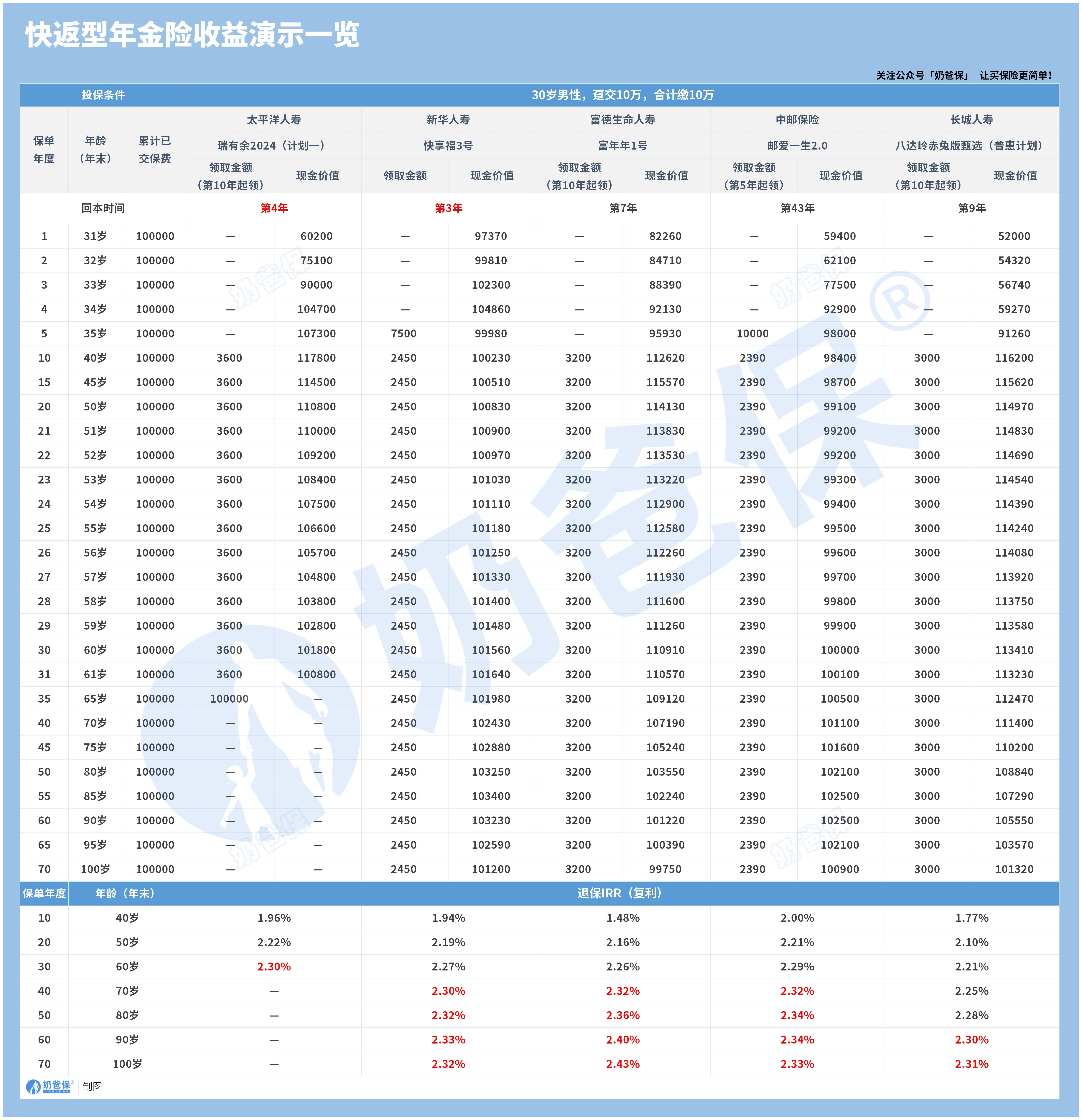 30岁男性趸交10万收益演示