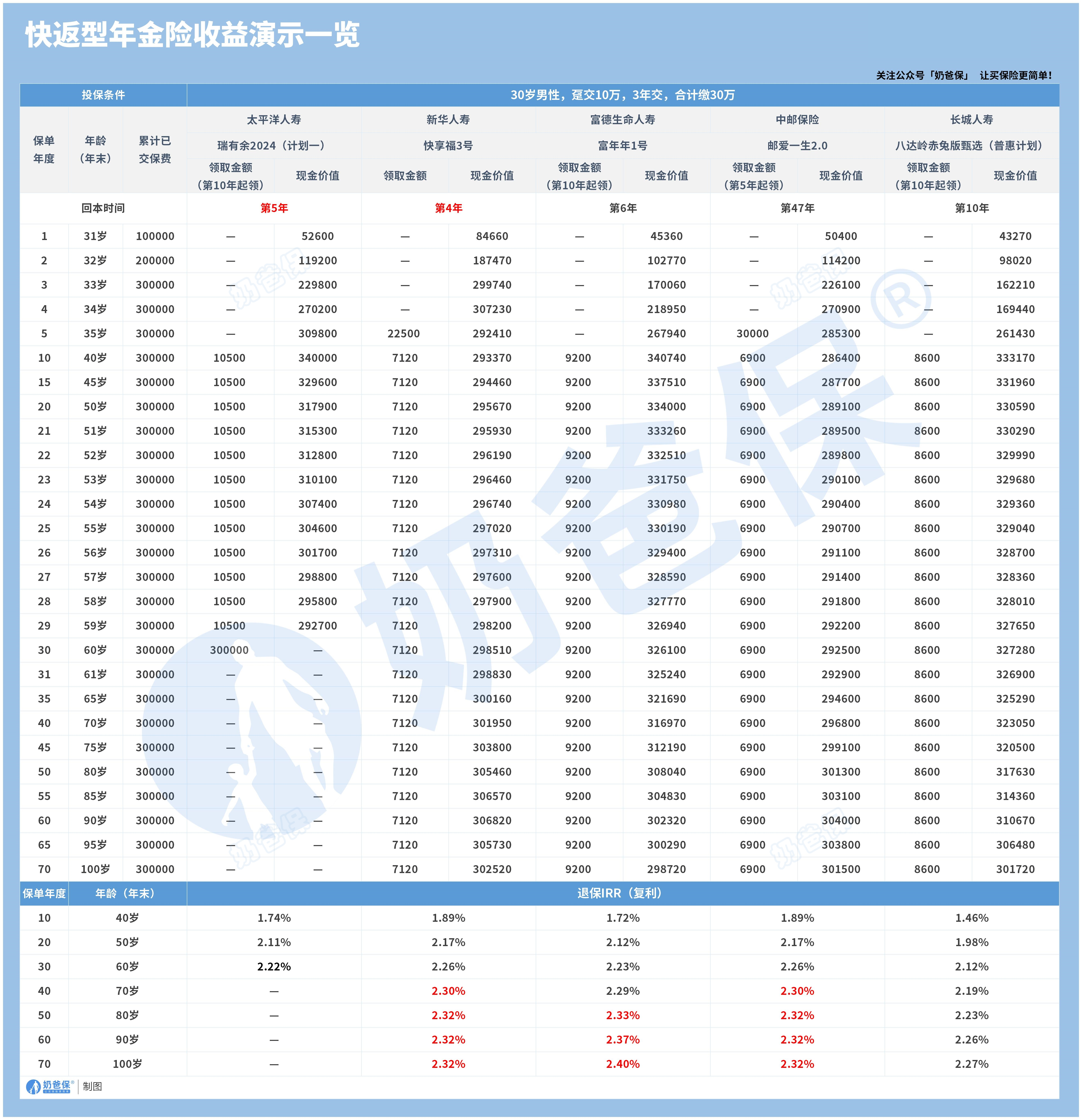 30岁男性年交10万,3年交收益演示