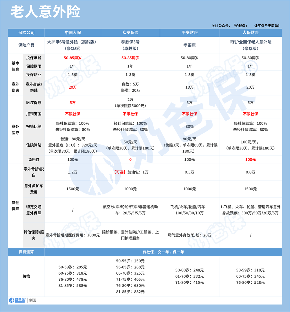 老人意外险榜单