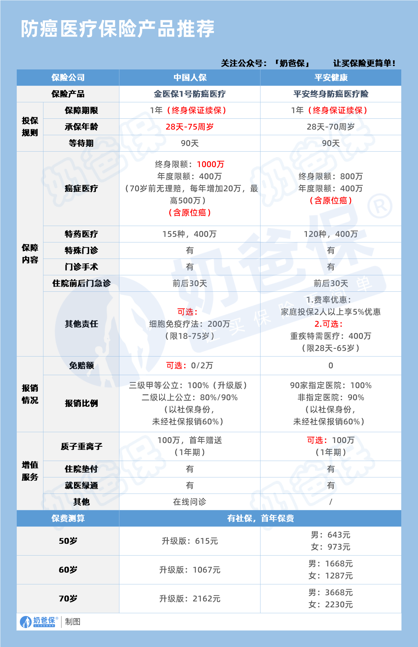 防癌医疗保险产品推荐