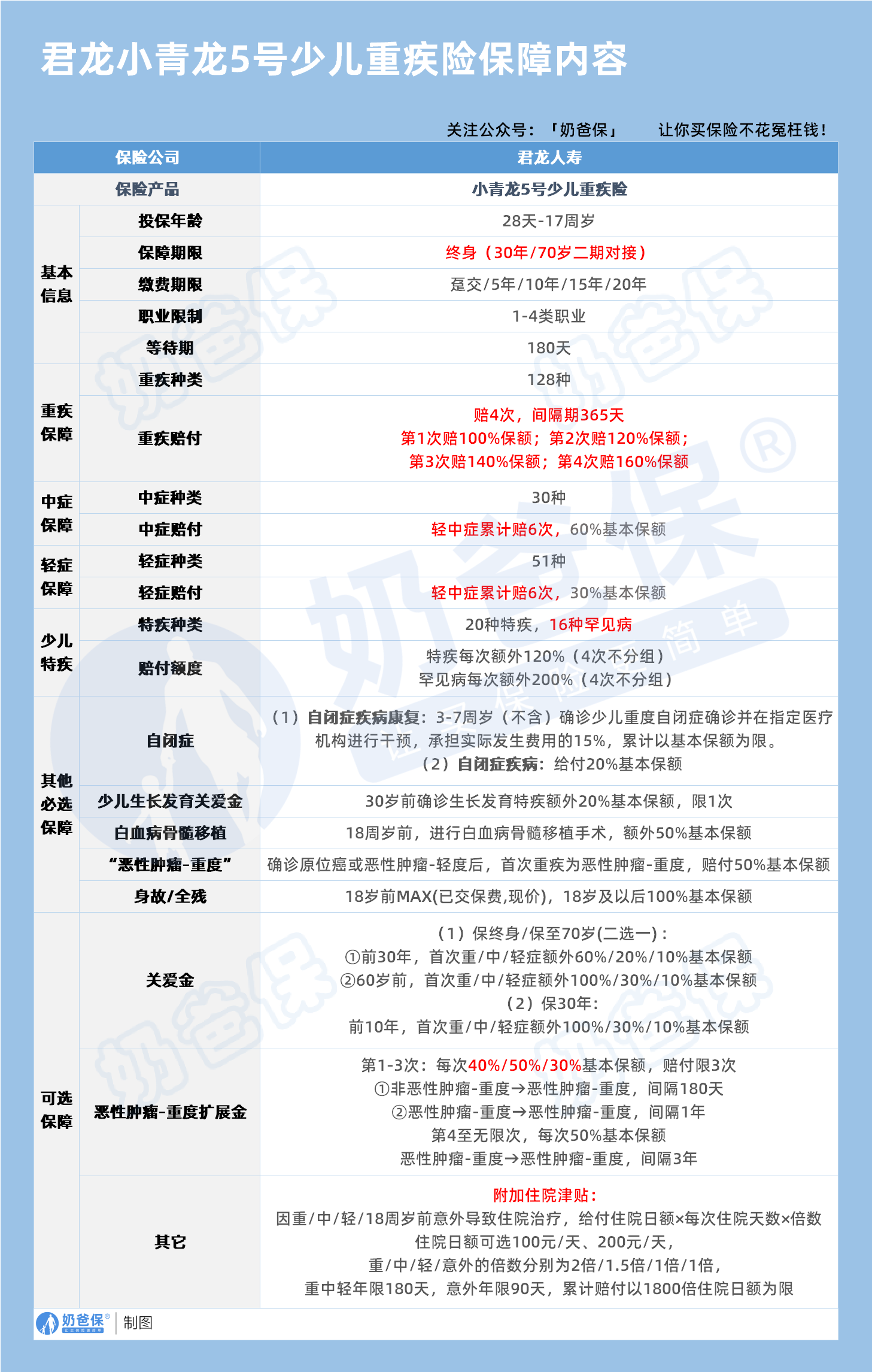 小青龙5号保障内容