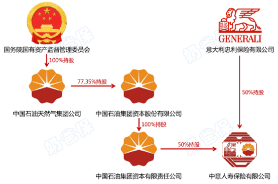 中意人寿股东 中意人寿股东
