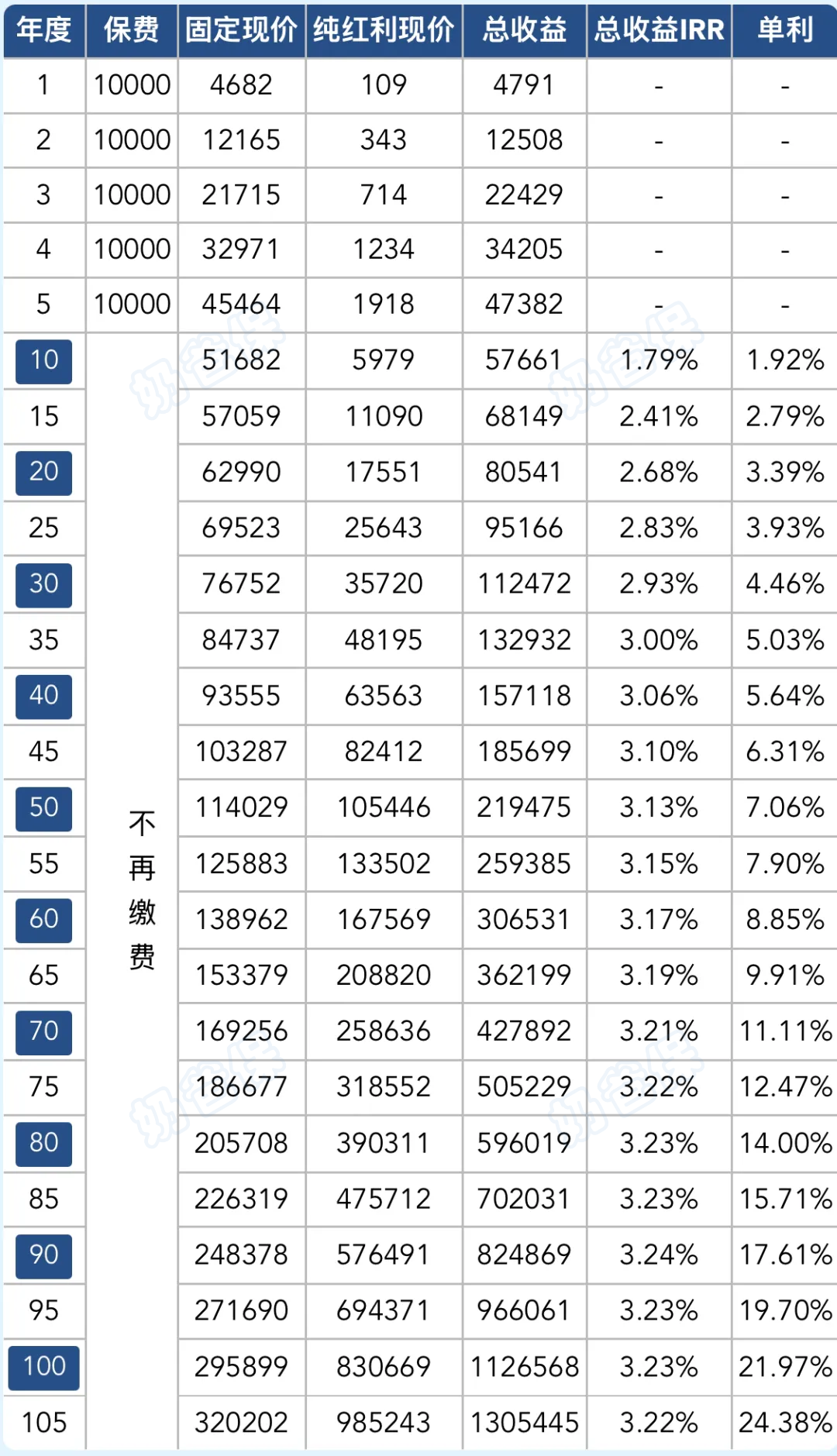 中意一生中意尊享版终身寿险分红型收益演示 中意一生中意尊享版终身寿险分红型收益演示