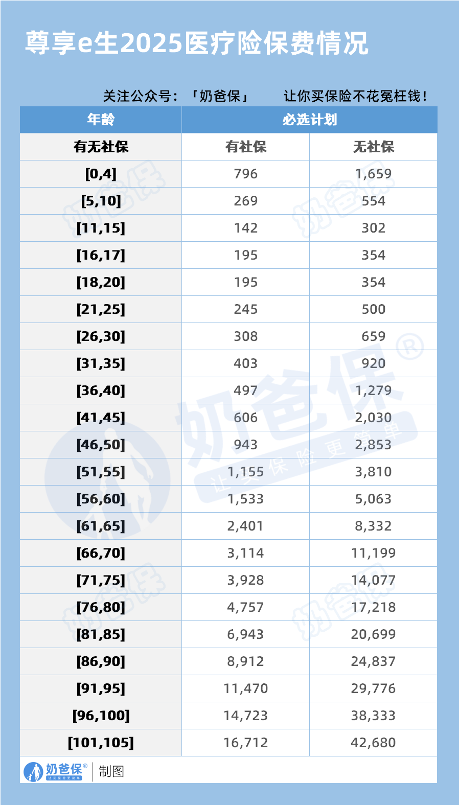 众安尊享e生2025百万医疗险保费情况 众安尊享e生2025百万医疗险保费情况