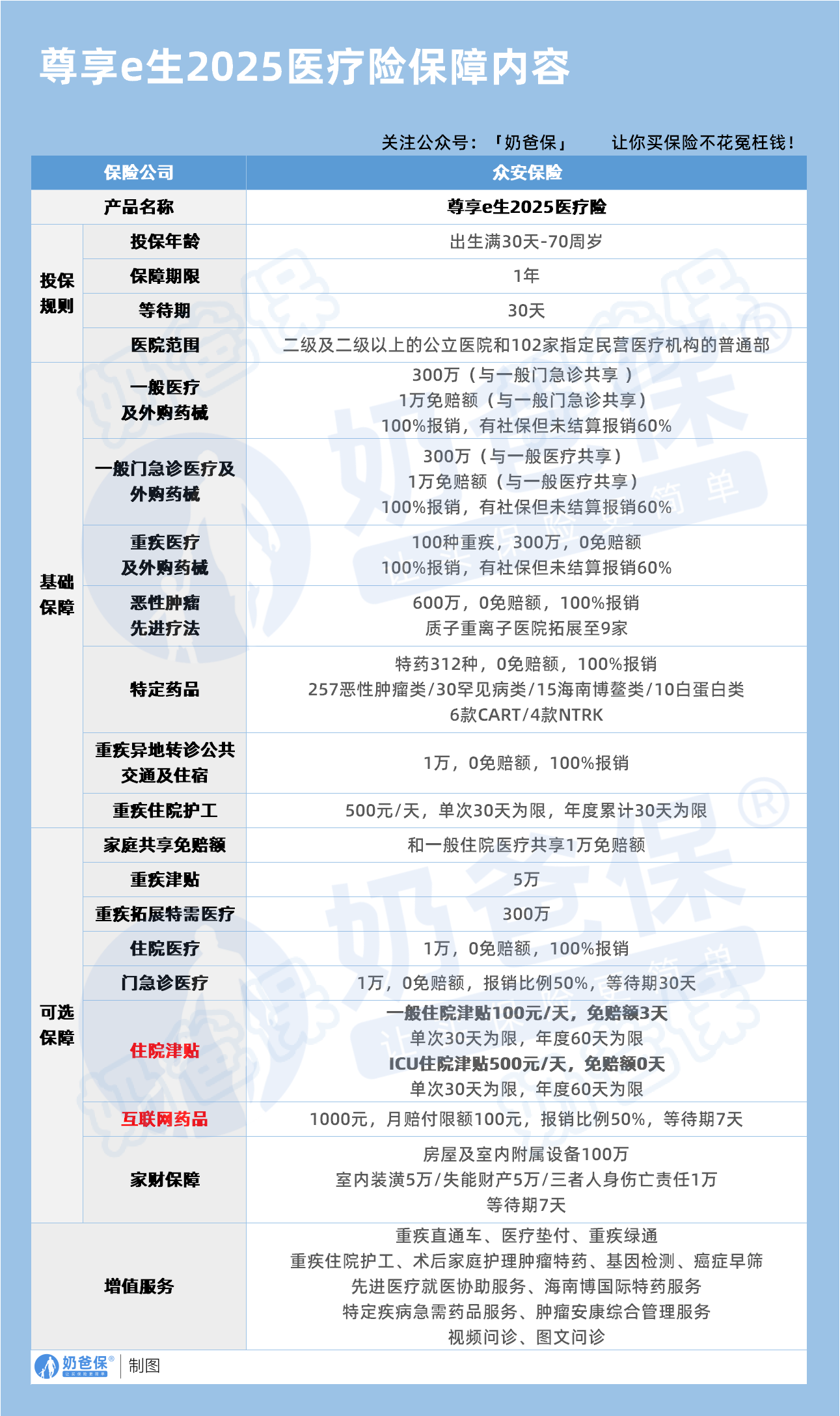 尊享e生2025百万医疗险保障内容 尊享e生2025百万医疗险保障内容