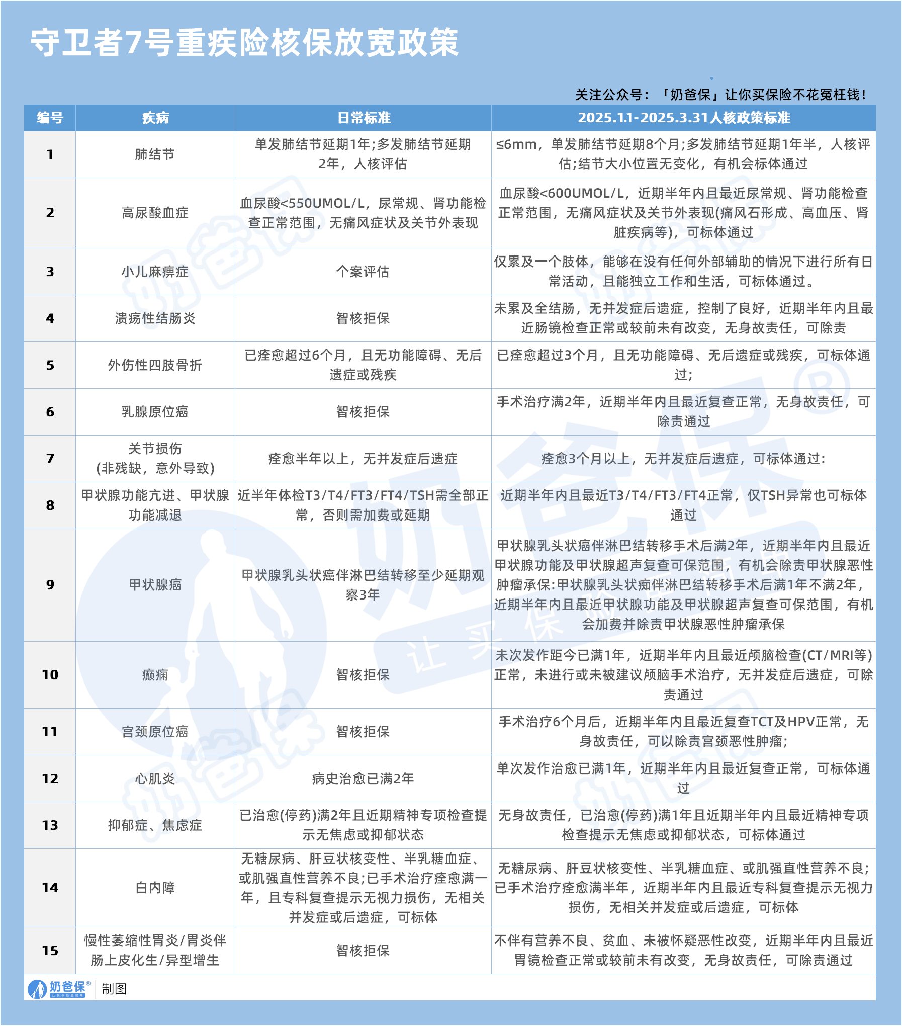守卫者7号重疾险核保放宽政策