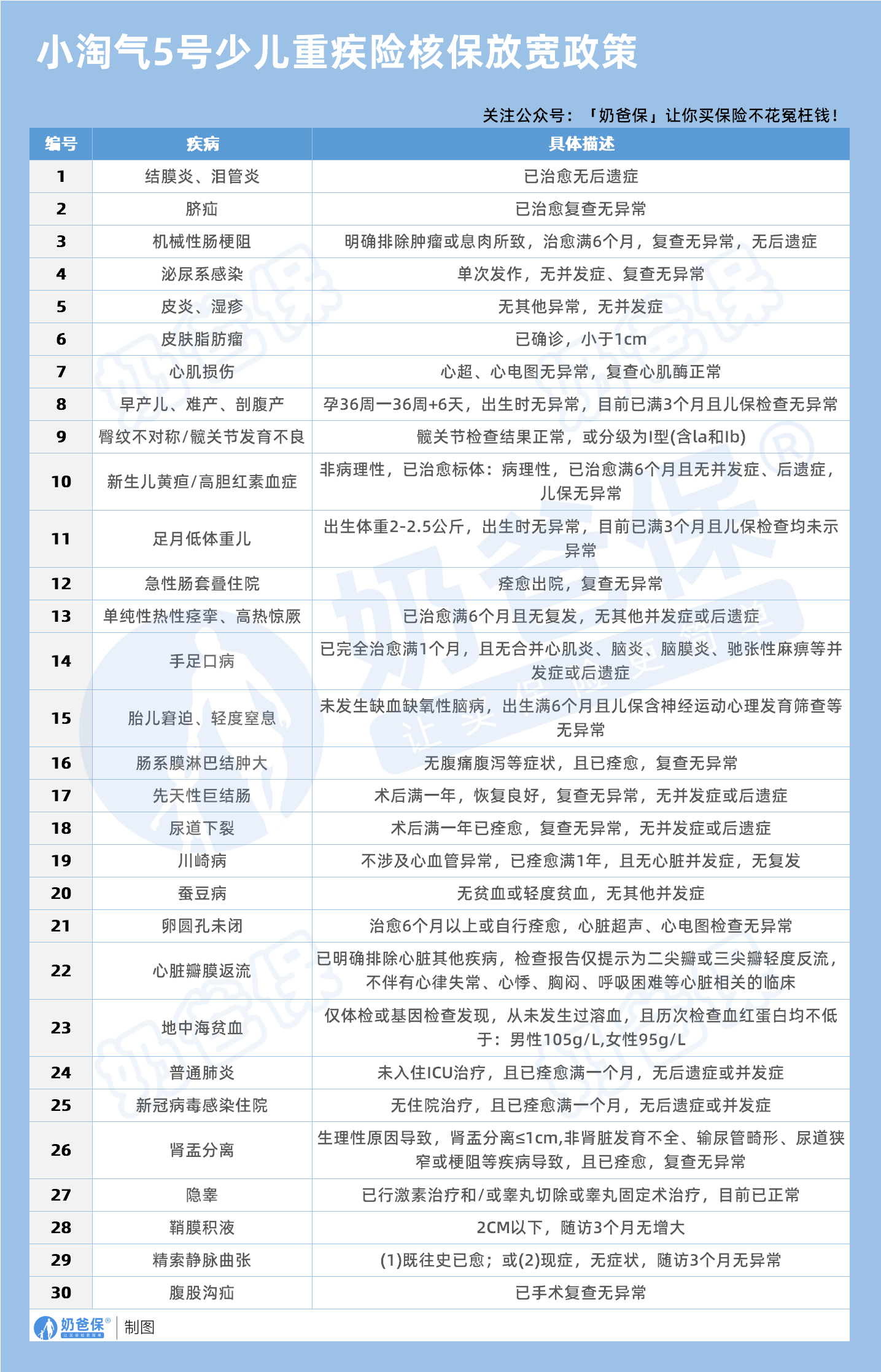 小淘气5号少儿重疾险核保放宽政策