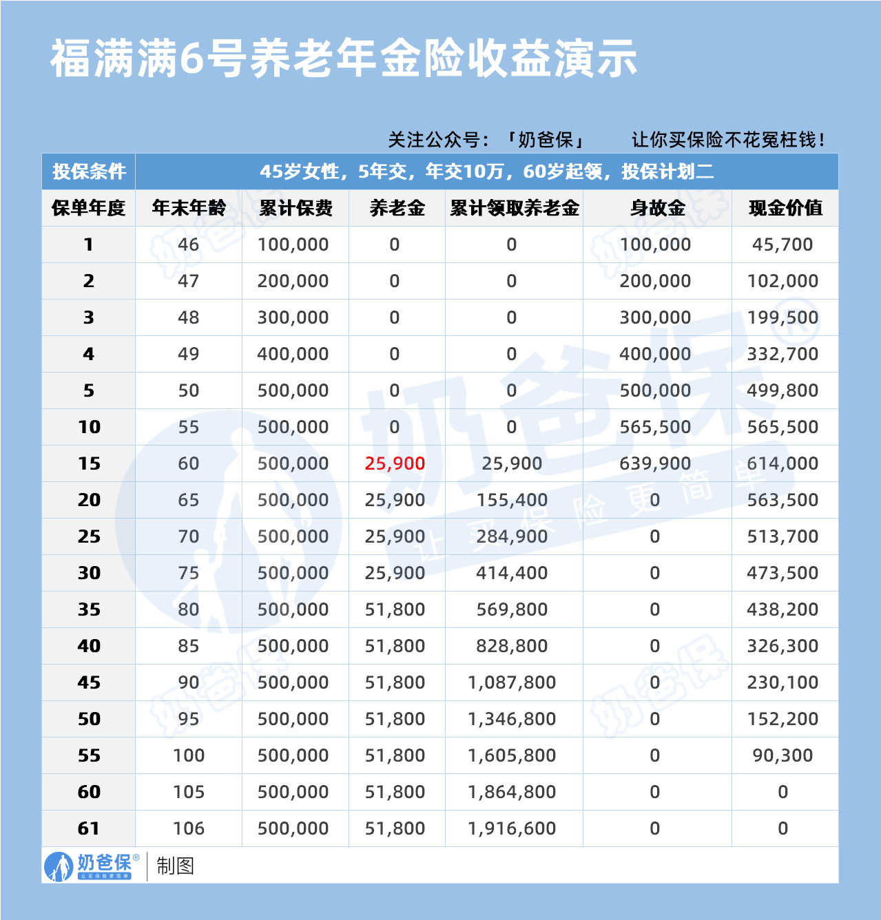 福满满6号养老年金险收益演示