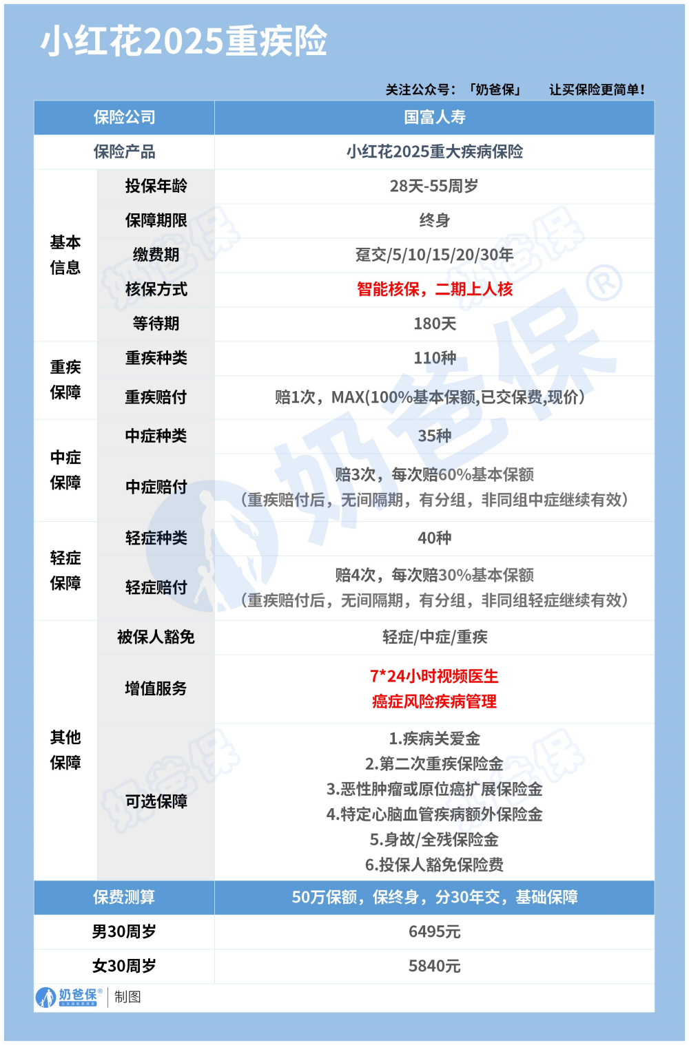 国富人寿小红花2025重疾险保障内容