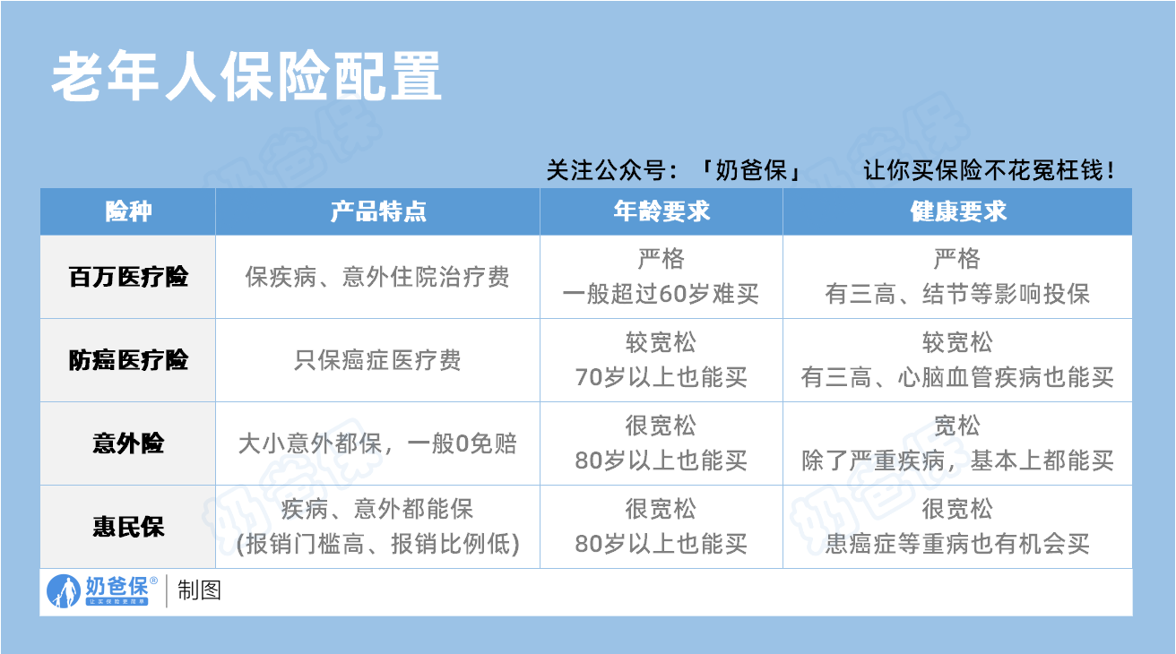 老年人保险配置