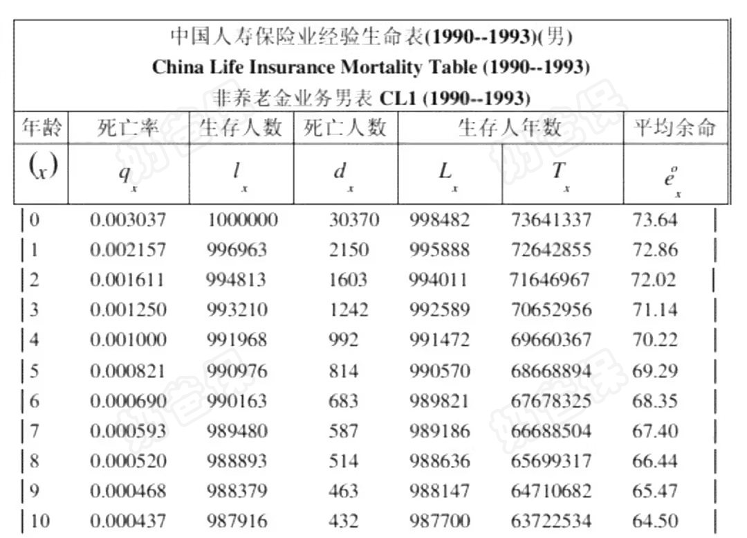 我国所使用的第一张生命表 我国所使用的第一张生命表