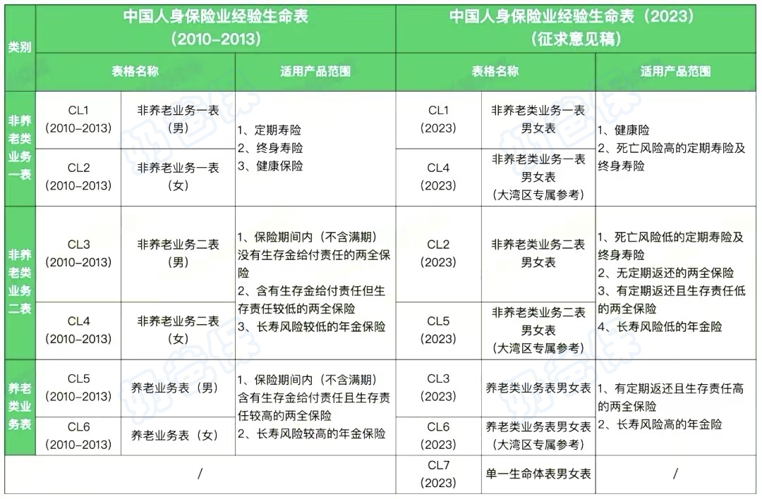生命表变化情况 生命表变化情况