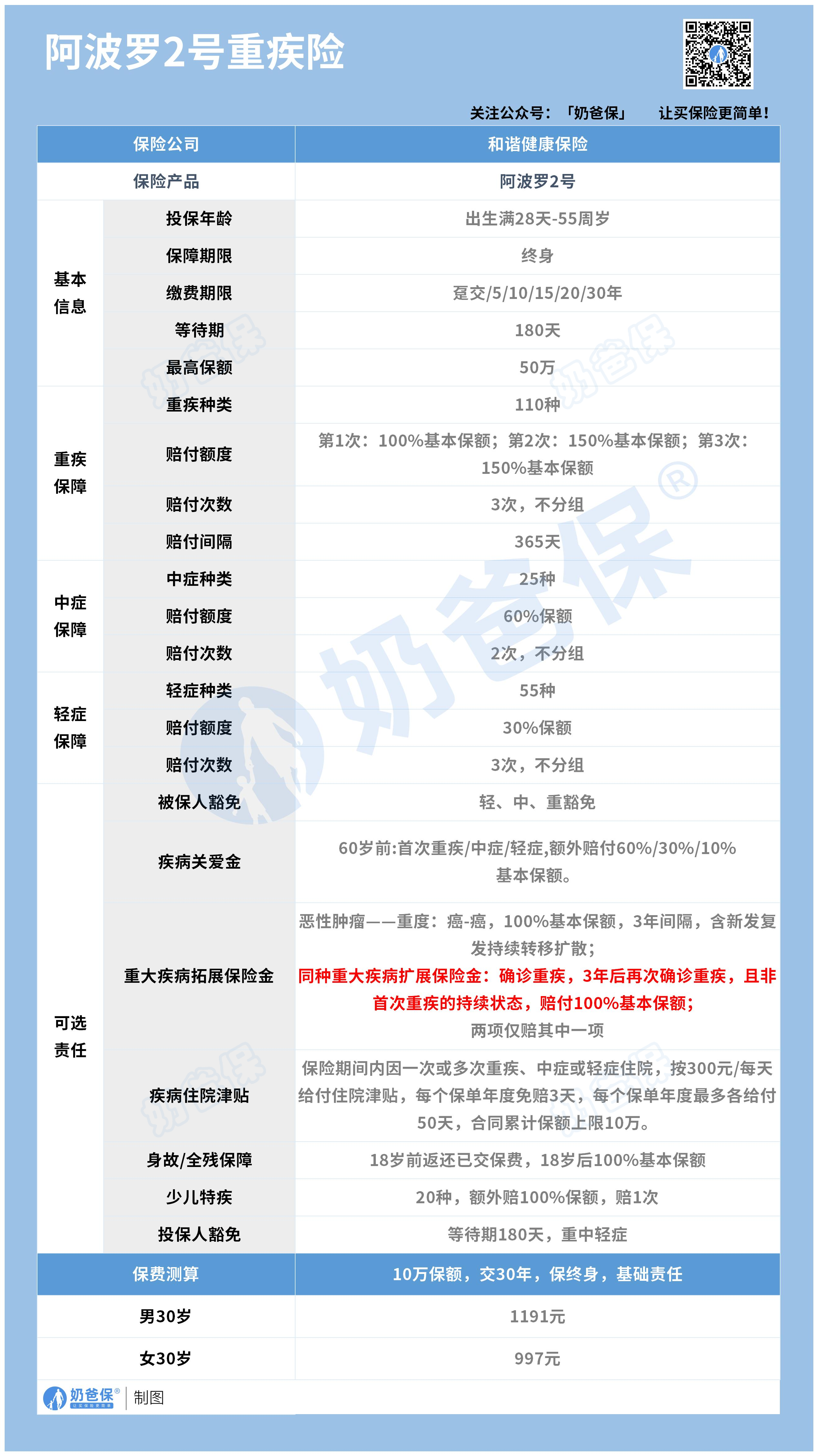 阿波罗2号重疾险