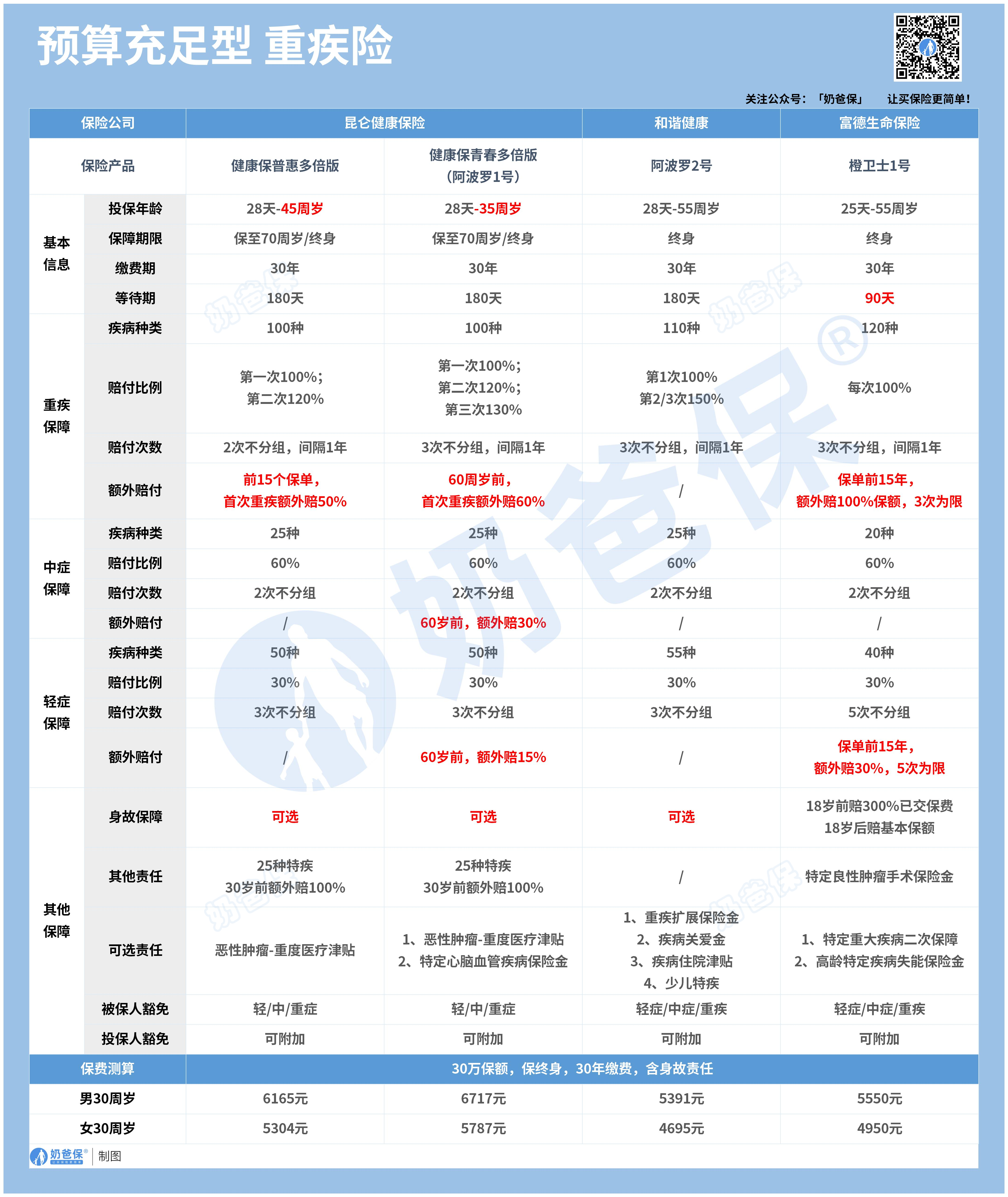 10月重疾险榜单