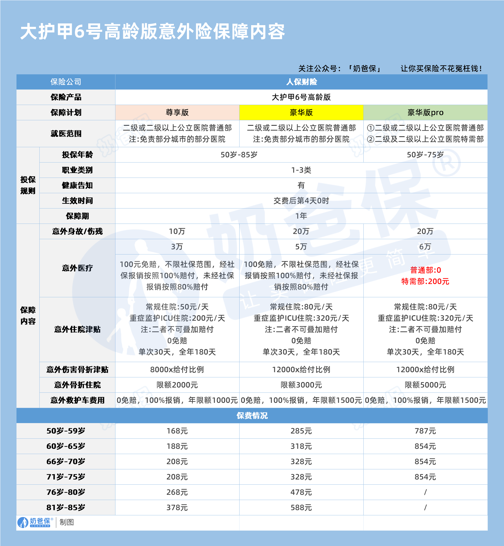 大护甲6号高龄版意外险保障内容