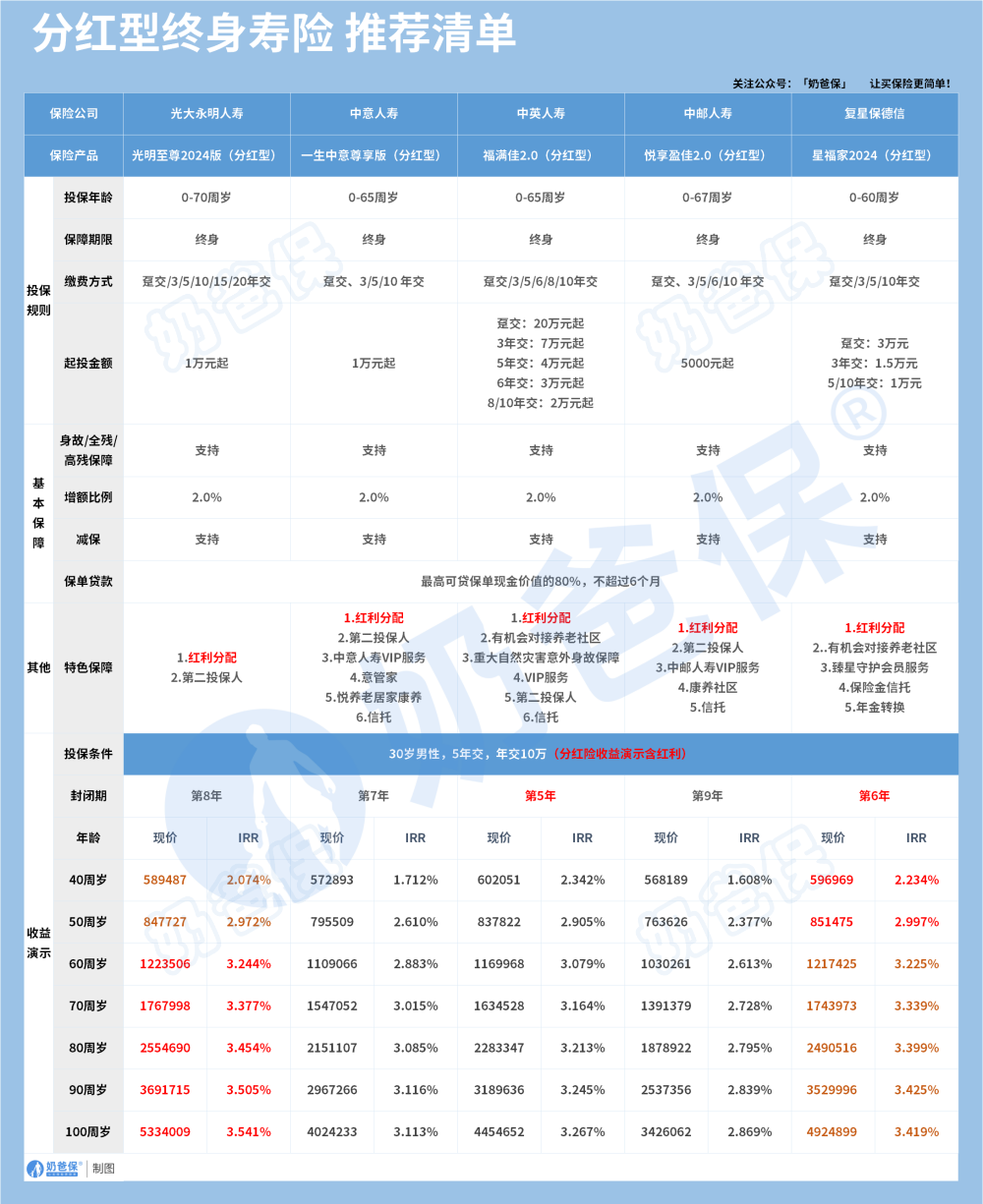 分红型终身寿险推荐清单