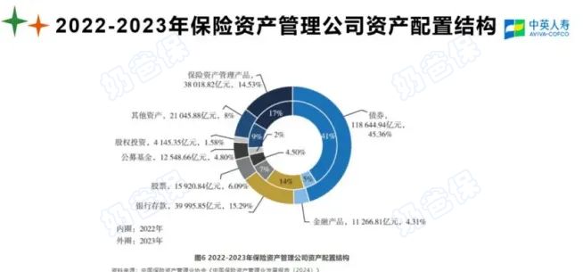 中英人寿资产配置情况 中英人寿资产配置情况