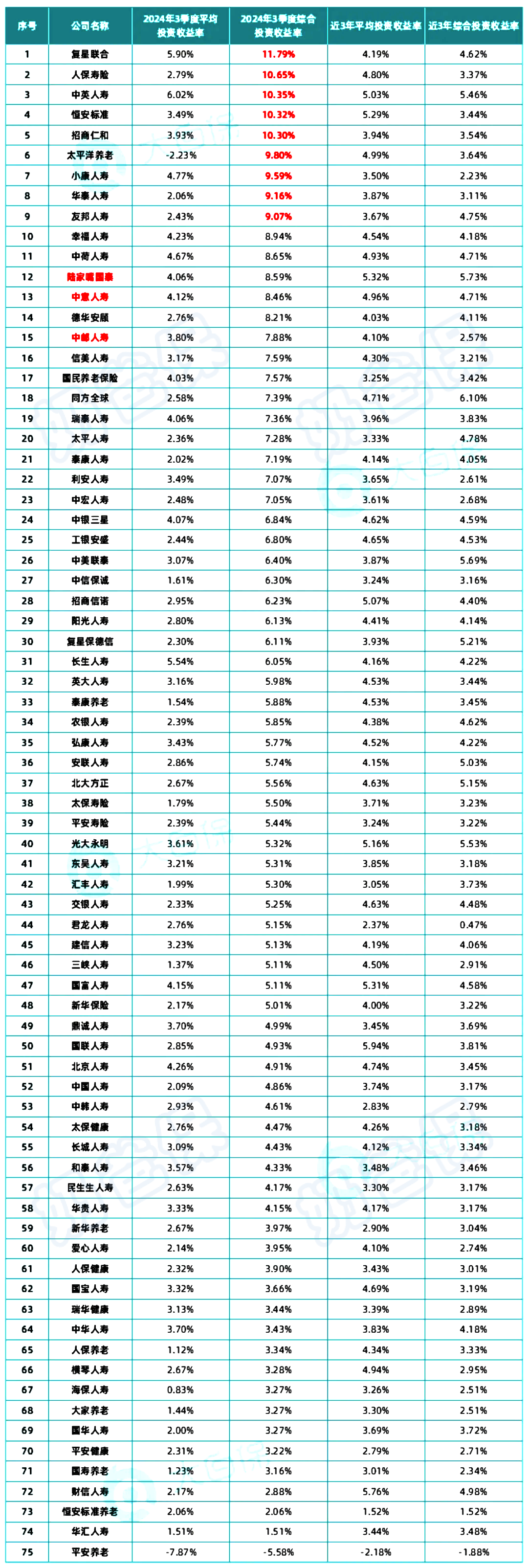 近3年保司财务投资收益率、综合投资收益率 近3年保司财务投资收益率、综合投资收益率