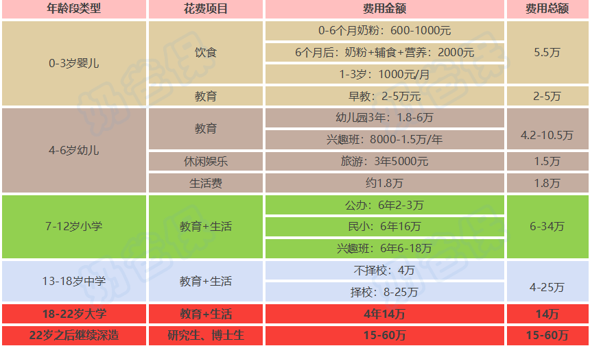 孩子各阶段教育所需费用