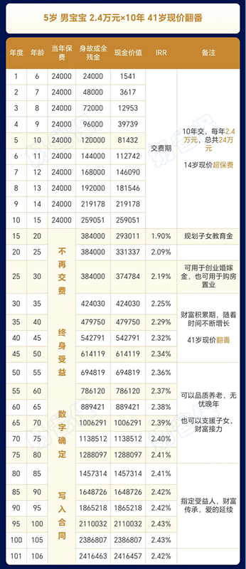 5岁男孩购买教育金收益演示