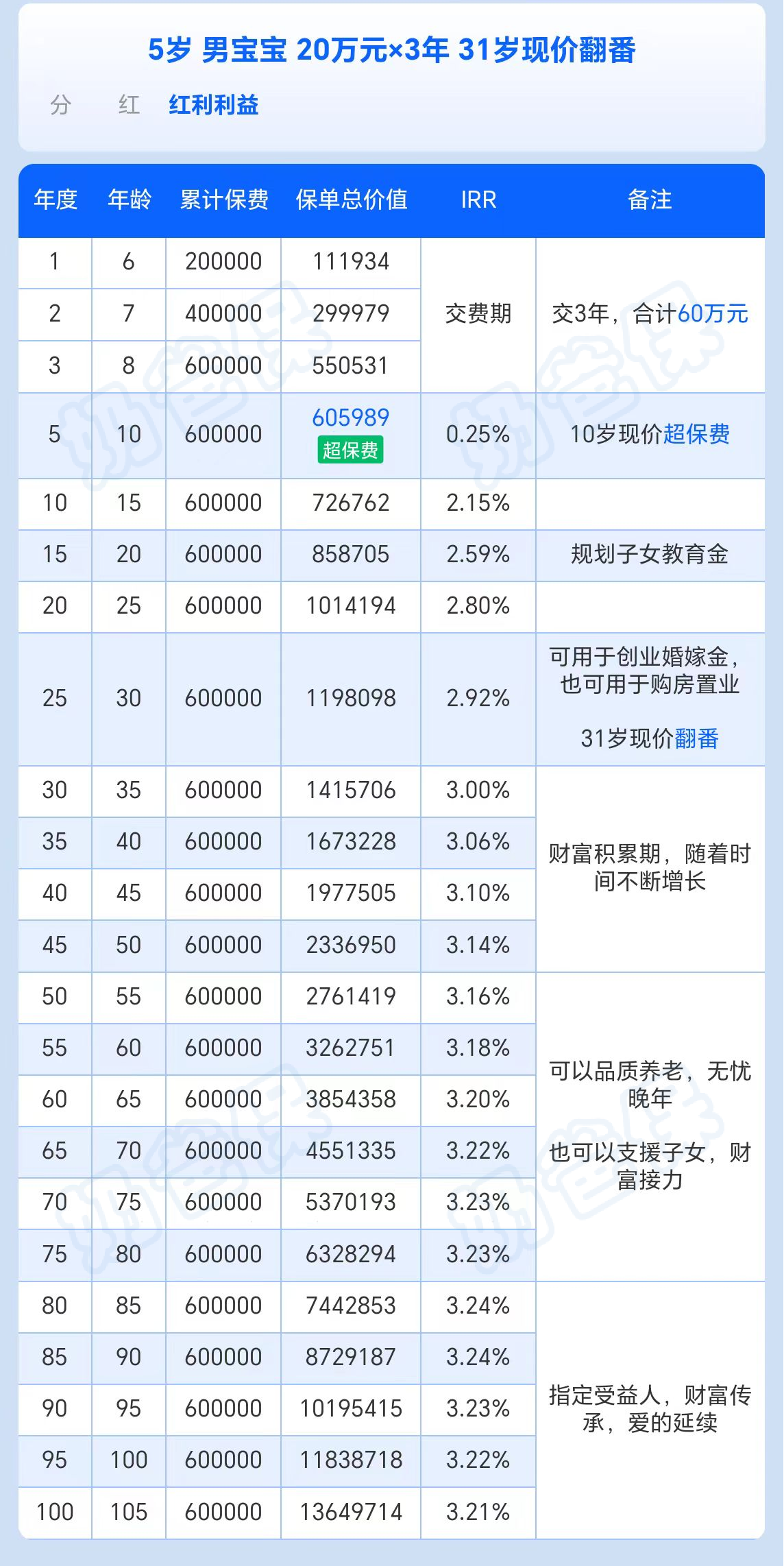 5岁男孩购买教育金利益演示