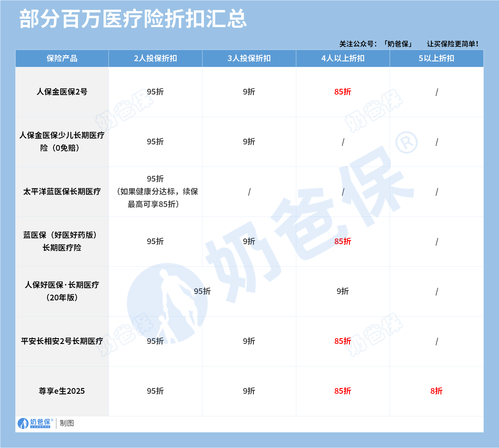 部分百万医疗险折扣汇总