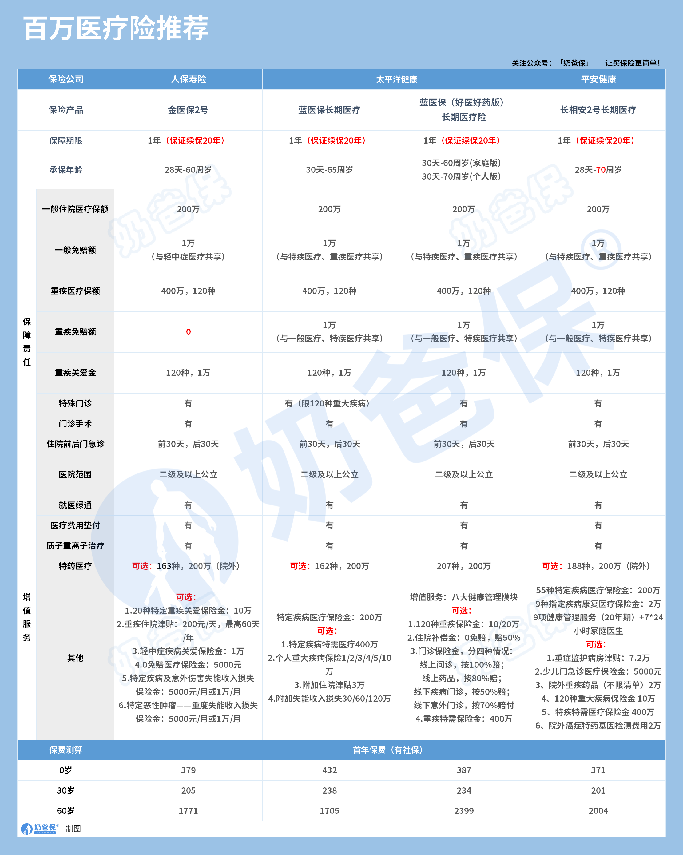 百万医疗险推荐
