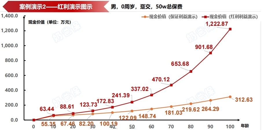 一生中意尊享版增额终身寿险分红型收益演示
