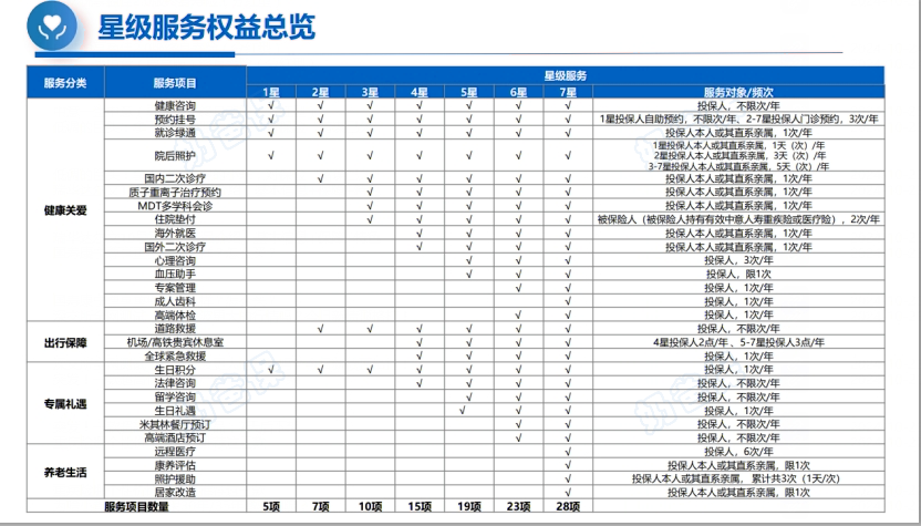 中意人寿增值服务
