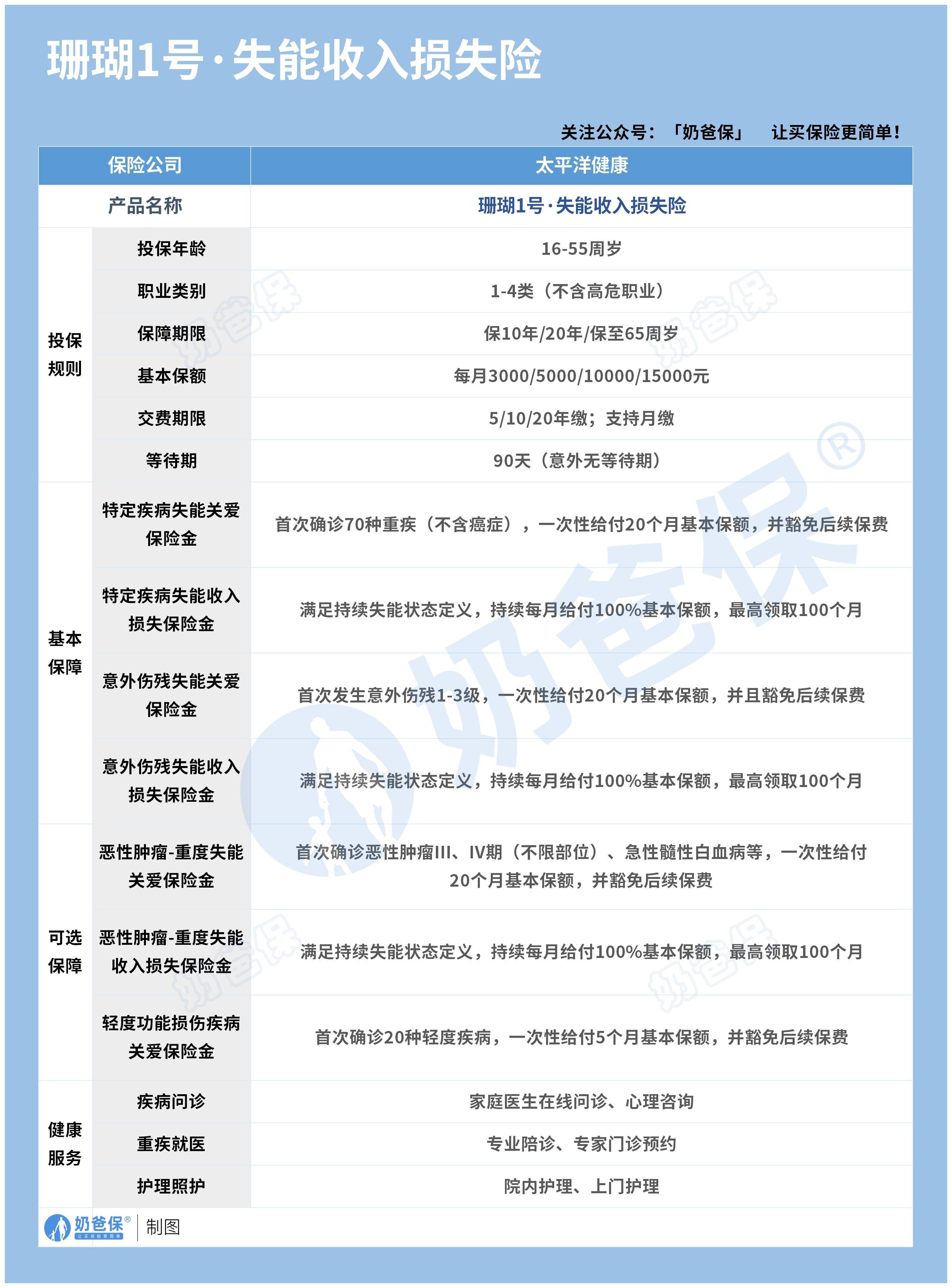 珊瑚1号失能收入损失险保障内容