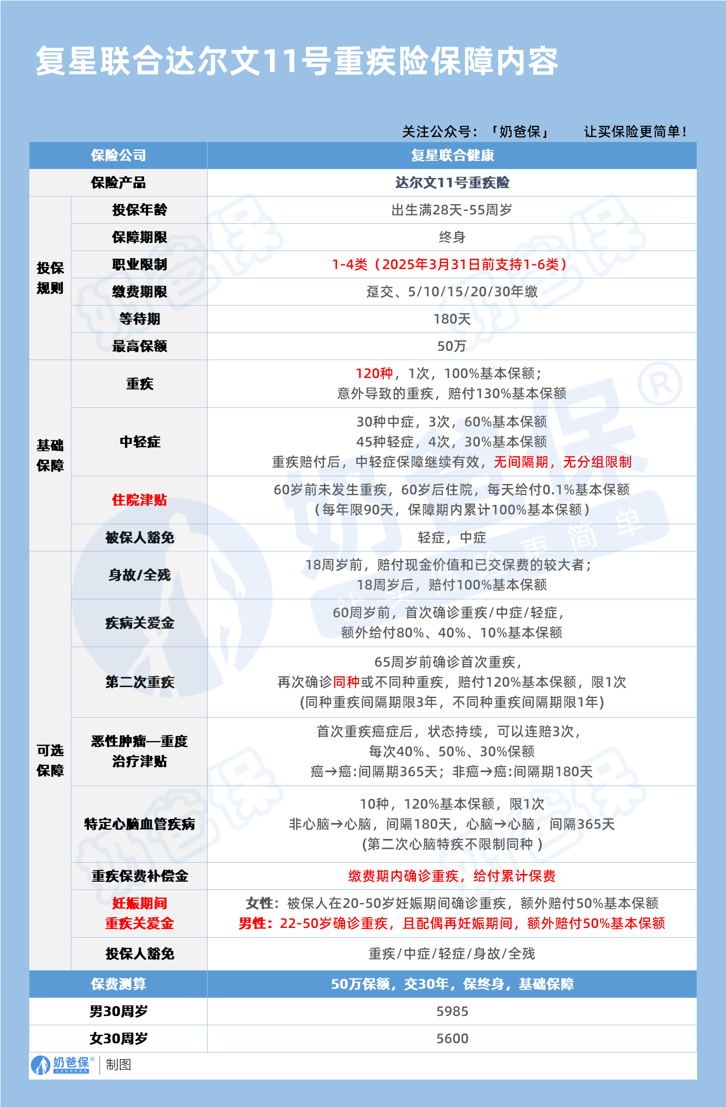 达尔文11号重疾险保障内容