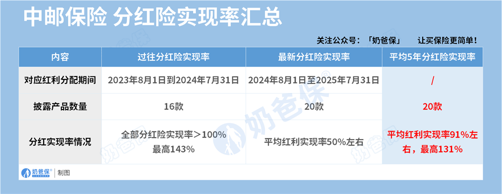 中邮人寿分红险实现率