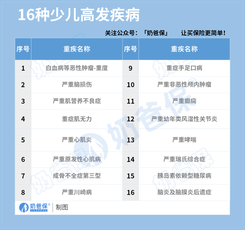 16种少儿高发疾病