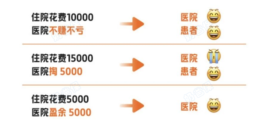 医保DRG改革影响